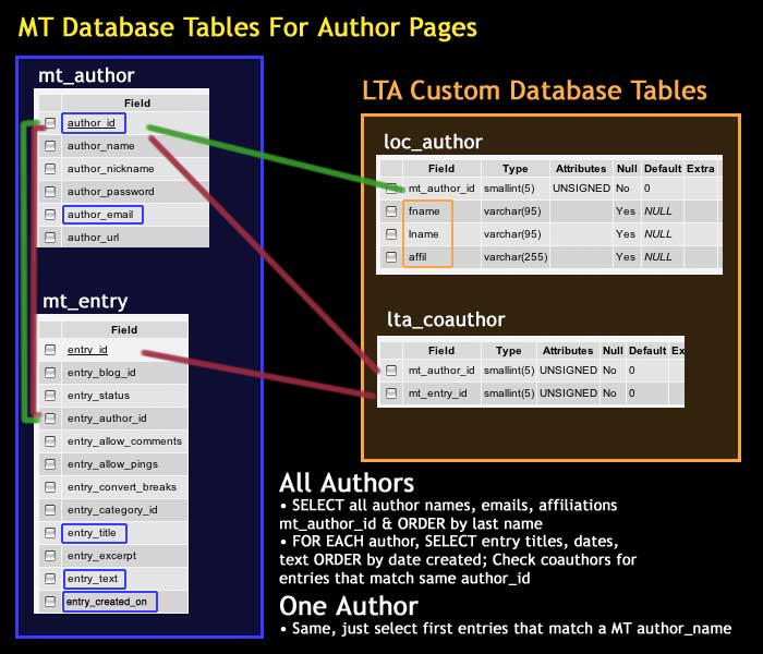 LTA Authors Database Tables